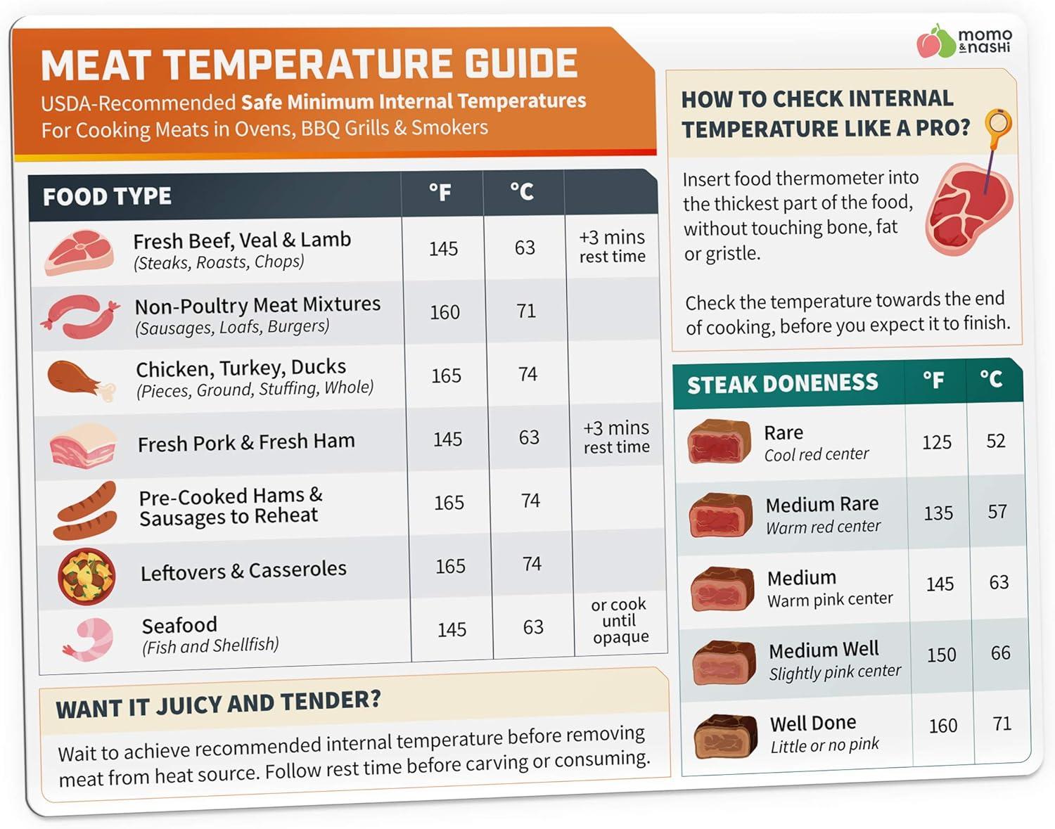 Grill Master's Secret: Tested Temp Chart Magnet… Perfect Heat For Chicken… (Gift Alert)